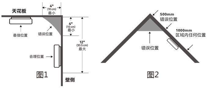 獨(dú)立式感煙火災(zāi)探測(cè)報(bào)警器安裝位置說(shuō)明