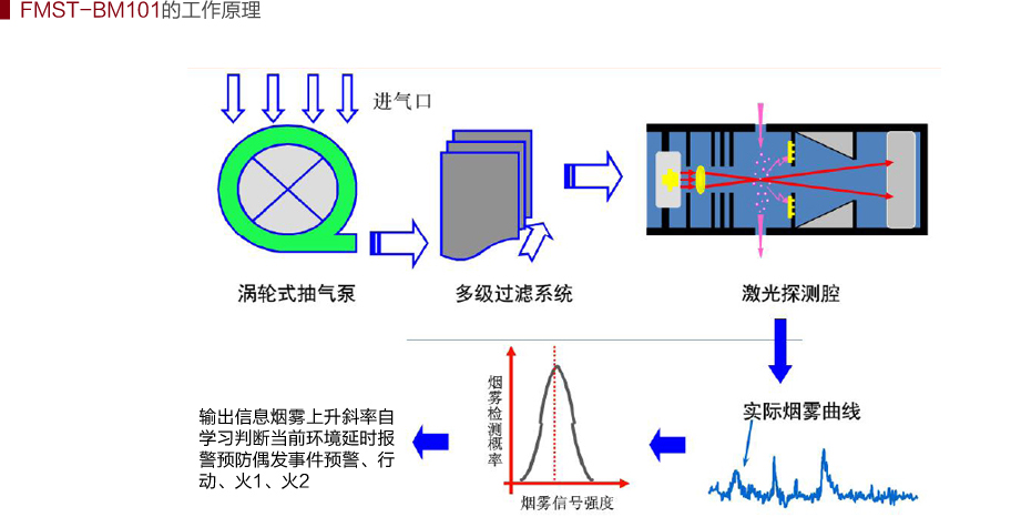 FMST-BM101吸氣式感煙火災(zāi)探測(cè)器工作原理示意圖