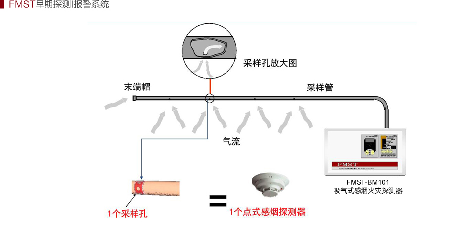 FMST-BM101吸氣式感煙火災(zāi)探測(cè)器工作原理圖