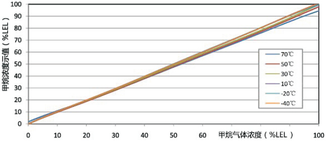 甲烷氣體傳感器在不同溫度下的濃度輸出曲線