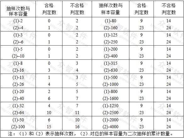 一般項(xiàng)目正常二次性抽樣的判定 