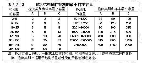 建筑結(jié)構(gòu)抽樣檢測(cè)的-小樣本容量