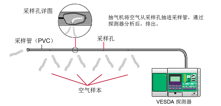 什么是吸氣式感煙火災(zāi)探測系統(tǒng)