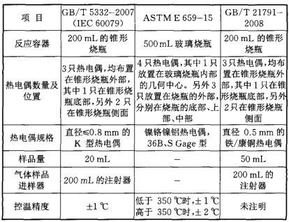 表3可燃?xì)怏w自燃溫度測(cè)定標(biāo)準(zhǔn)的比較