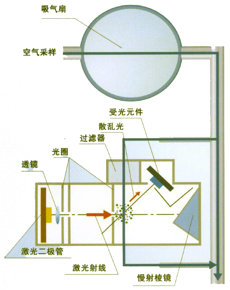 JTY-GXF-NBL-PV002吸氣式感煙火災(zāi)探測(cè)器主要構(gòu)成